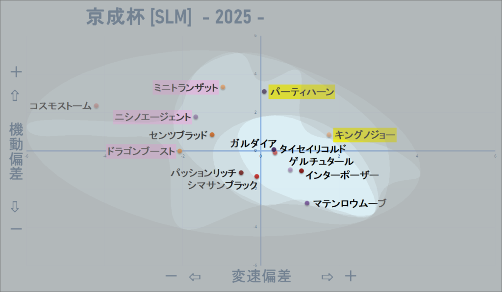 2025　京成杯　機変マップ改　結果